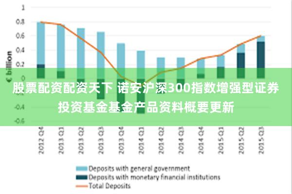 股票配资配资天下 诺安沪深300指数增强型证券投资基金基金产品资料概要更新